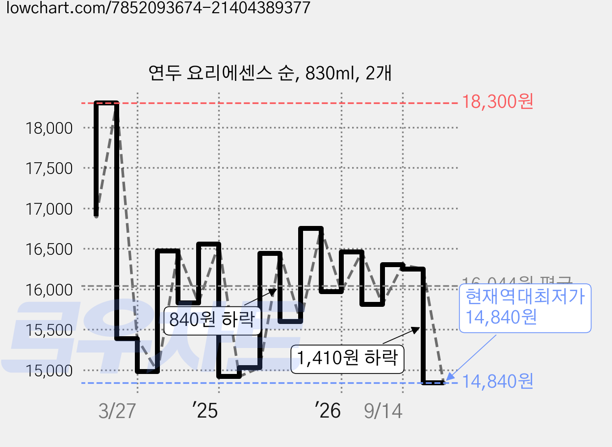 연두 요리에센스 순, 830ml, 2개 가격 변동 차트, 현재가 14,840원, 역대최저가