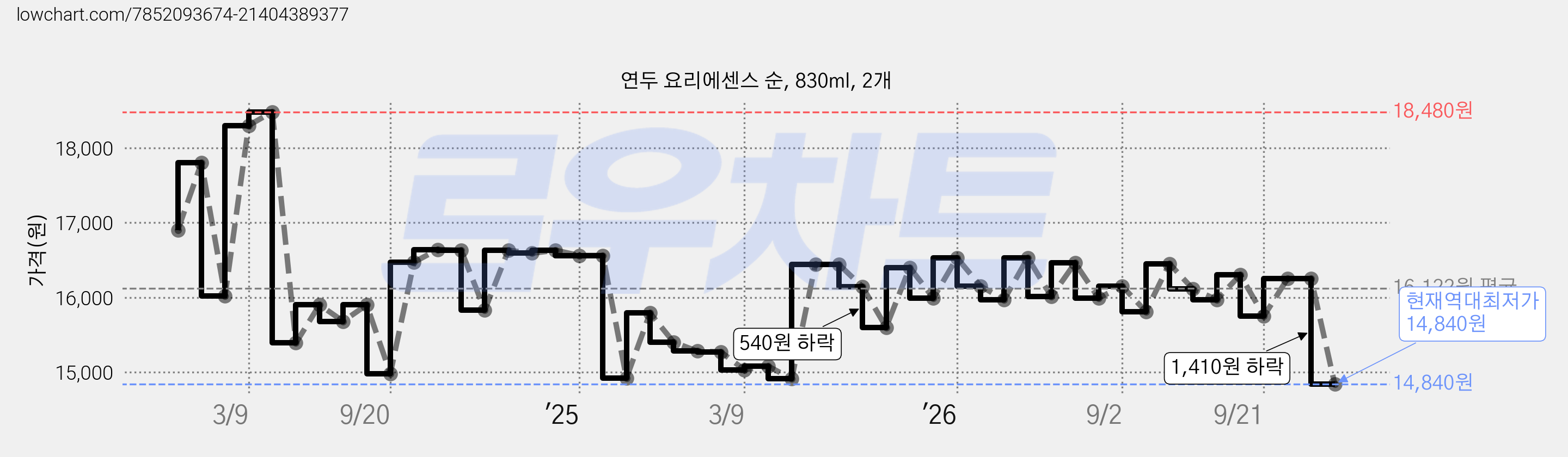 연두 요리에센스 순, 830ml, 2개 가격 변동 차트, 현재가 14,840원, 역대최저가