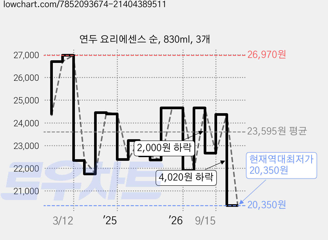 연두 요리에센스 순, 830ml, 3개 가격 변동 차트, 현재가 20,350원, 역대최저가