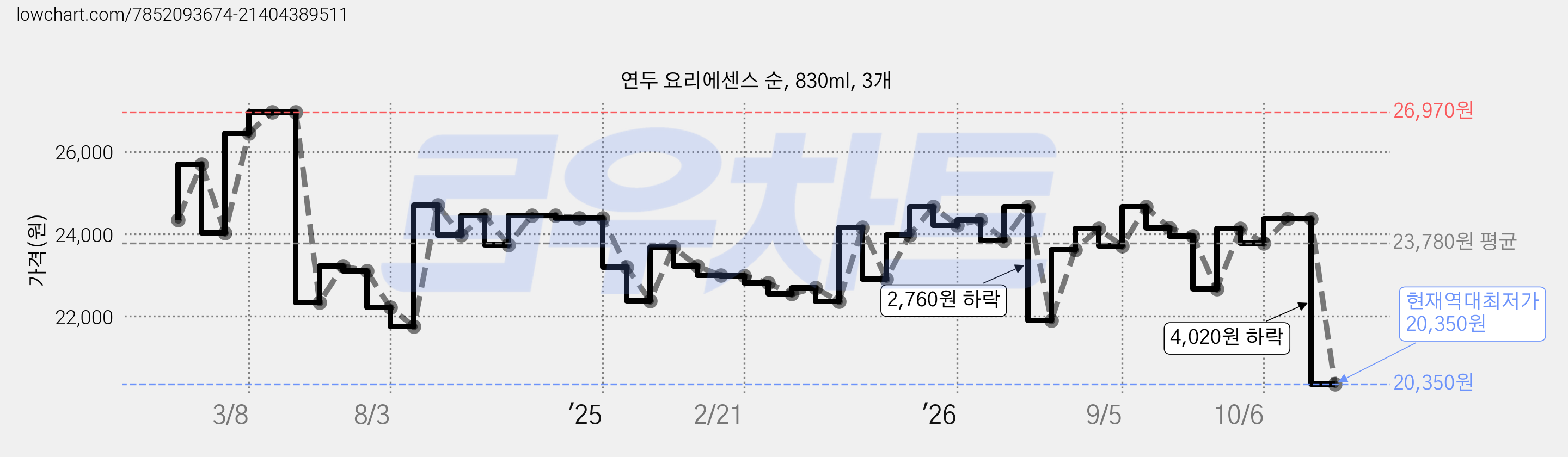 연두 요리에센스 순, 830ml, 3개 가격 변동 차트, 현재가 20,350원, 역대최저가