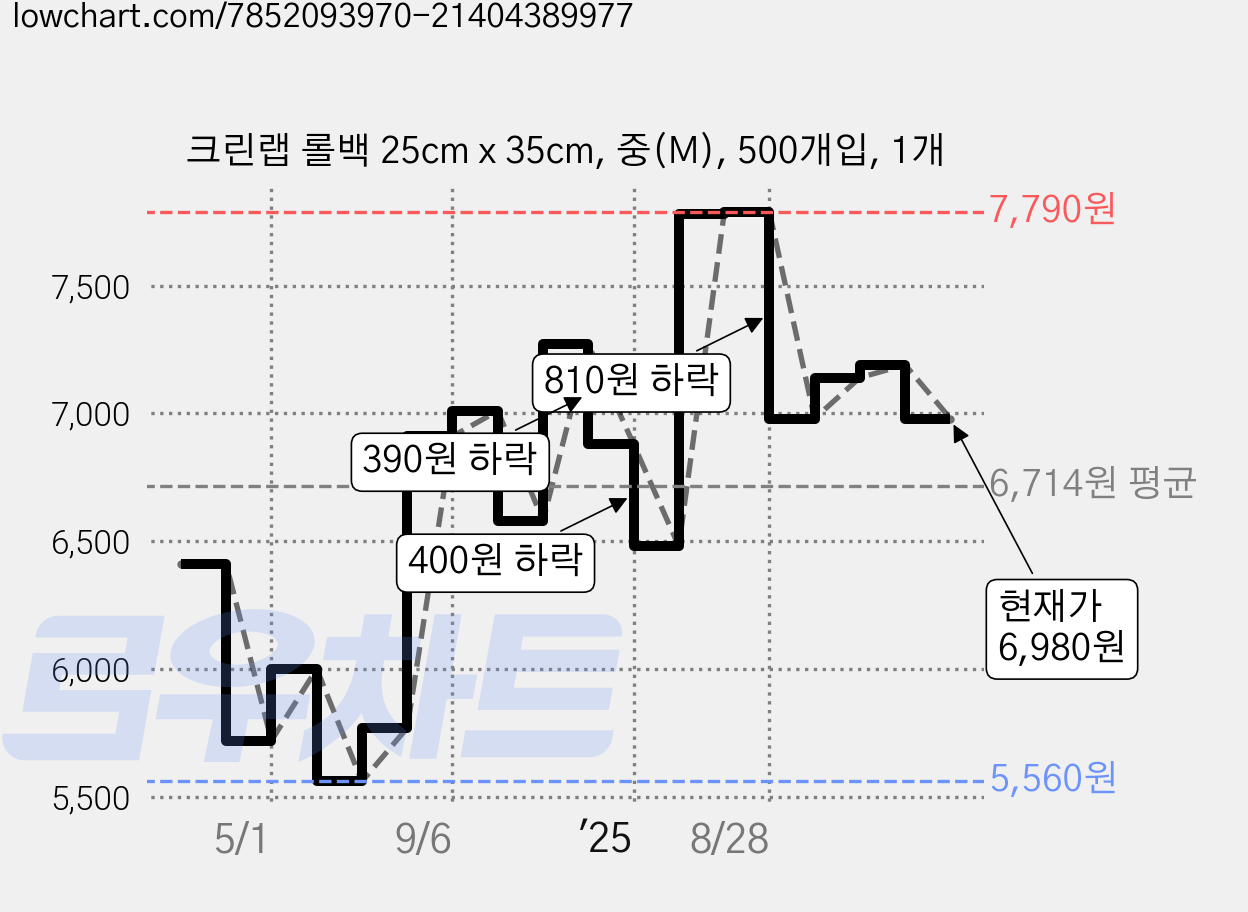 크린랩 롤백 25cm x 35cm, 중(M), 500개입, 1개 가격 변동 차트, 현재가 6,980원, 관측 최저가 5,390원