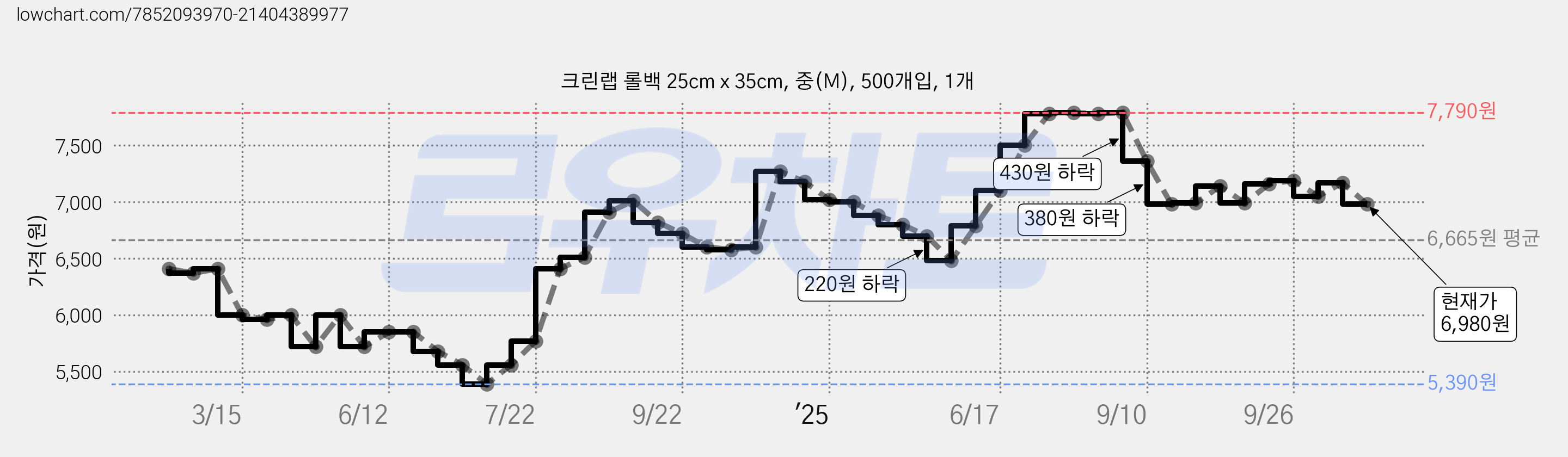 크린랩 롤백 25cm x 35cm, 중(M), 500개입, 1개 가격 변동 차트, 현재가 6,980원, 관측 최저가 5,390원