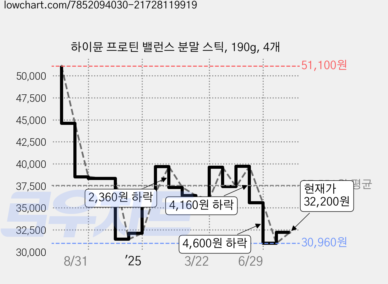 하이뮨 프로틴 밸런스 분말 스틱, 190g, 4개 가격 변동 차트, 현재가 32,200원, 관측 최저가 30,960원