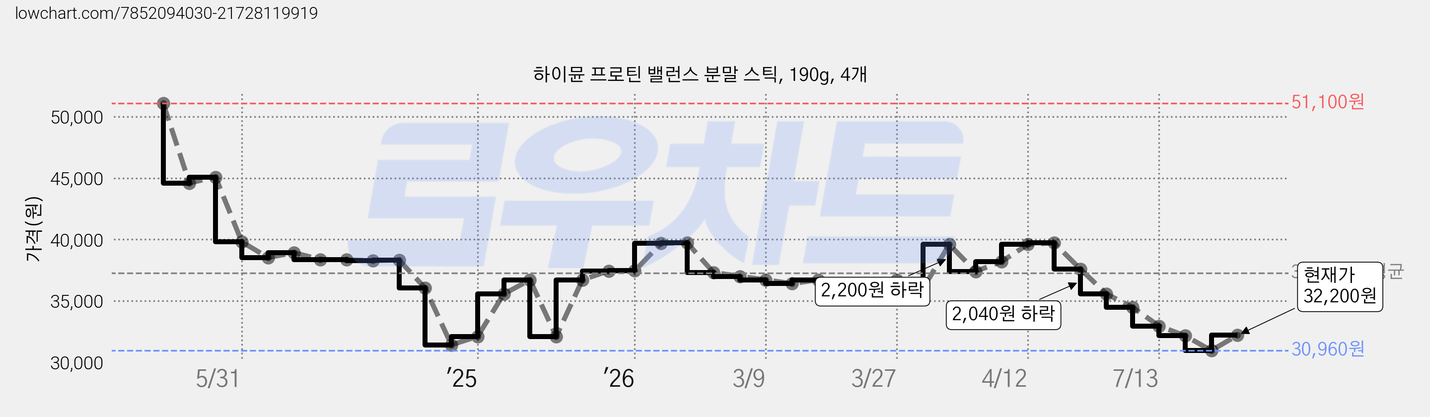 하이뮨 프로틴 밸런스 분말 스틱, 190g, 4개 가격 변동 차트, 현재가 32,200원, 관측 최저가 30,960원