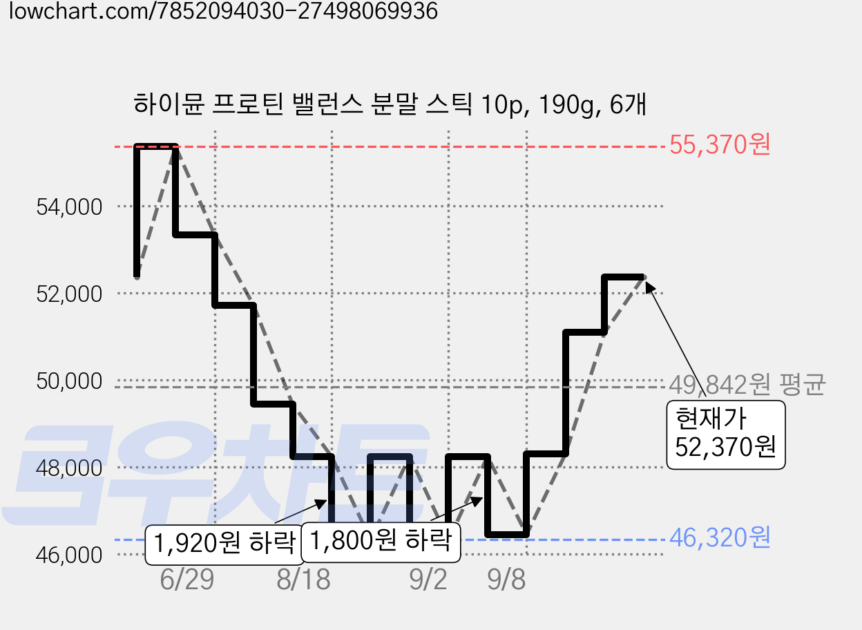 하이뮨 프로틴 밸런스 분말 스틱 10p, 190g, 6개 가격 변동 차트, 현재가 52,370원, 관측 최저가 46,320원