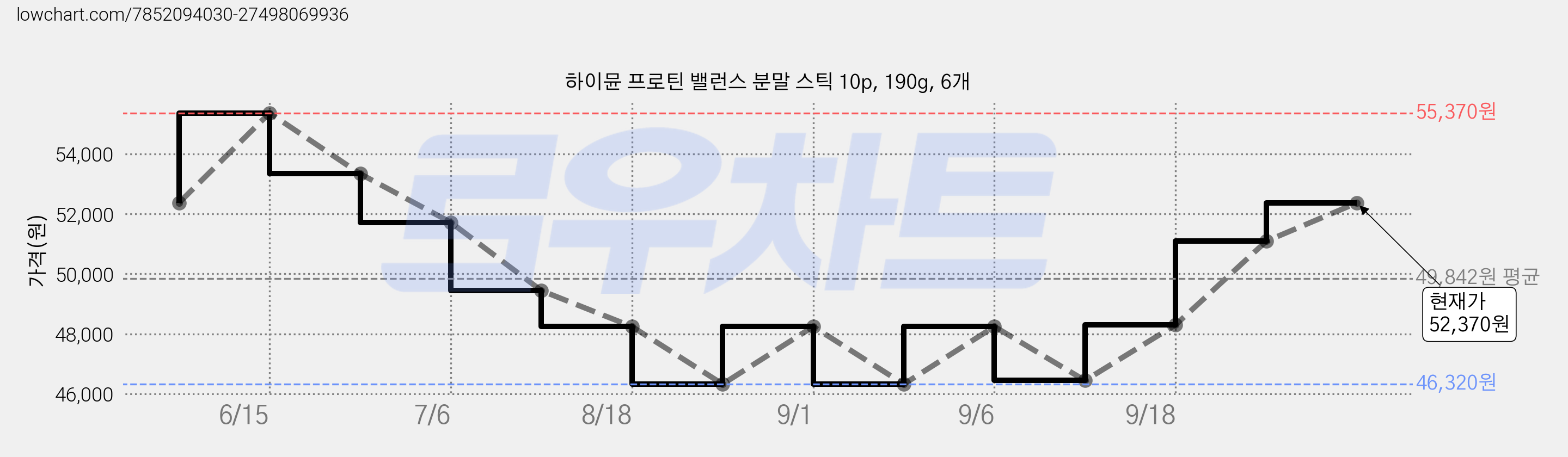 하이뮨 프로틴 밸런스 분말 스틱 10p, 190g, 6개 가격 변동 차트, 현재가 52,370원, 관측 최저가 46,320원