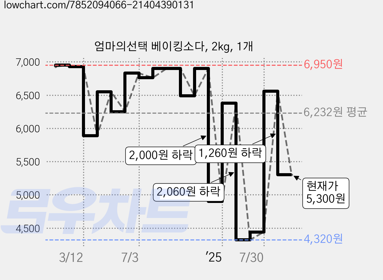 엄마의선택 베이킹소다, 2kg, 1개 가격 변동 차트, 현재가 5,300원, 관측 최저가 4,320원