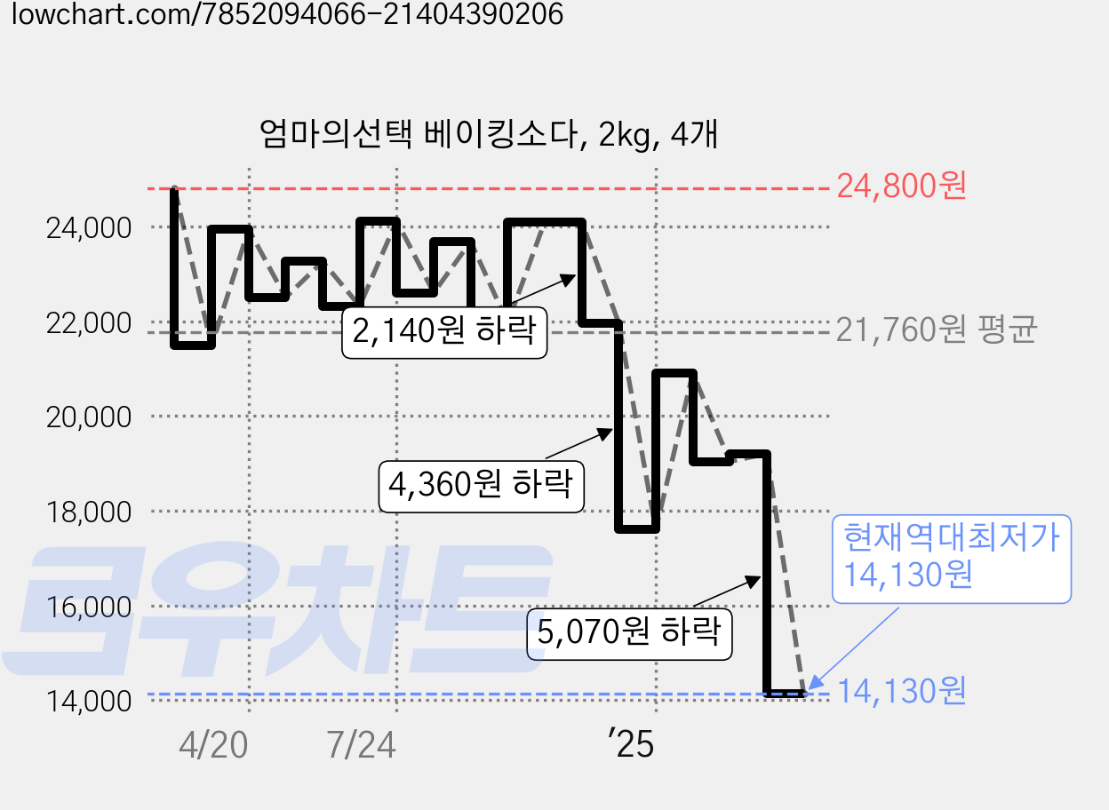 엄마의선택 베이킹소다, 2kg, 4개 가격 변동 차트, 현재가 14,130원, 역대최저가