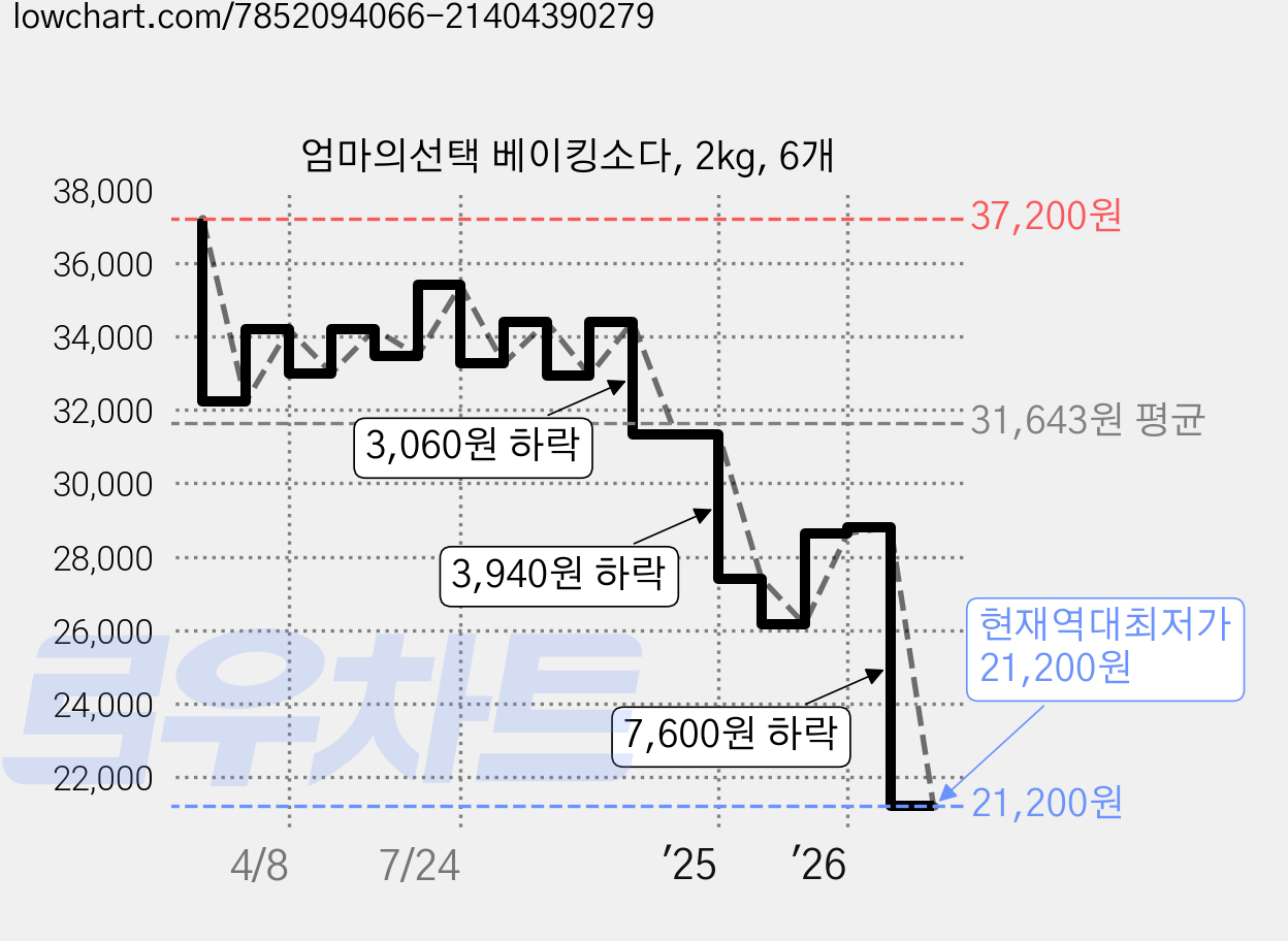 엄마의선택 베이킹소다, 2kg, 6개 가격 변동 차트, 현재가 21,200원, 역대최저가