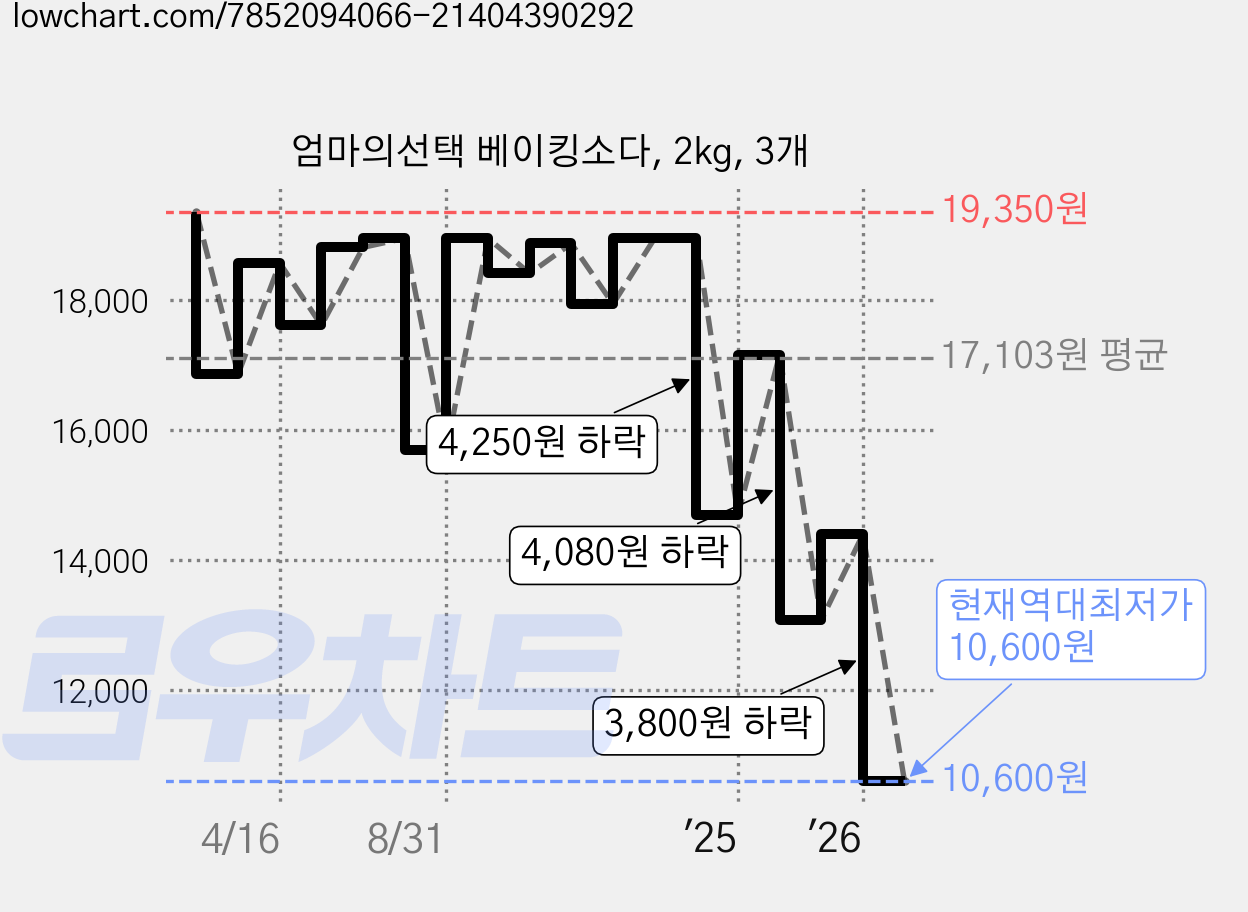 엄마의선택 베이킹소다, 2kg, 3개 가격 변동 차트, 현재가 10,600원, 역대최저가