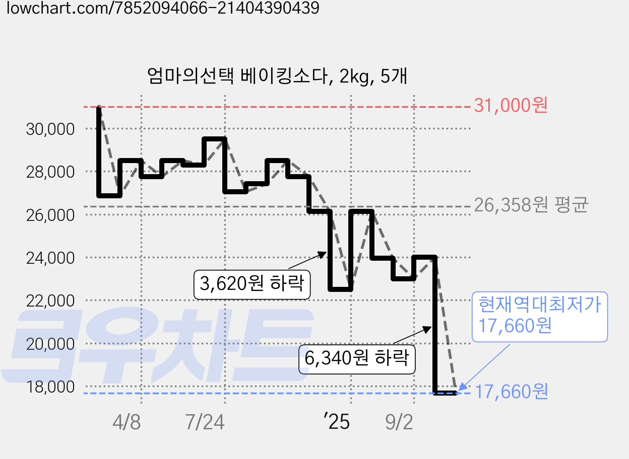 엄마의선택 베이킹소다, 2kg, 5개 가격 변동 차트, 현재가 17,660원, 역대최저가