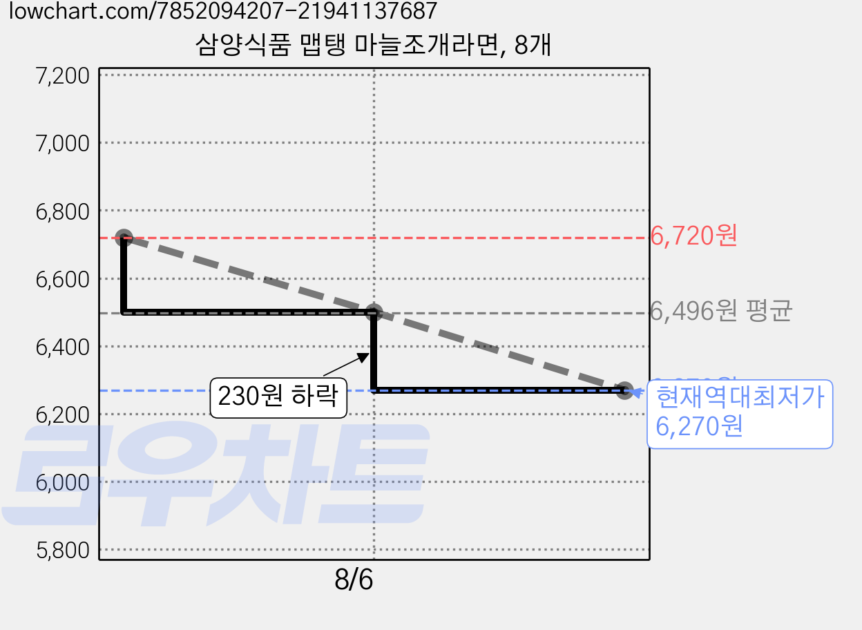 삼양식품 맵탱 마늘조개라면, 8개 가격 변동 차트, 현재가 6,270원, 역대최저가