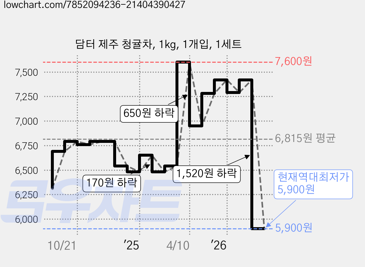 담터 제주 청귤차, 1kg, 1개입, 1세트 가격 변동 차트, 현재가 5,900원, 역대최저가