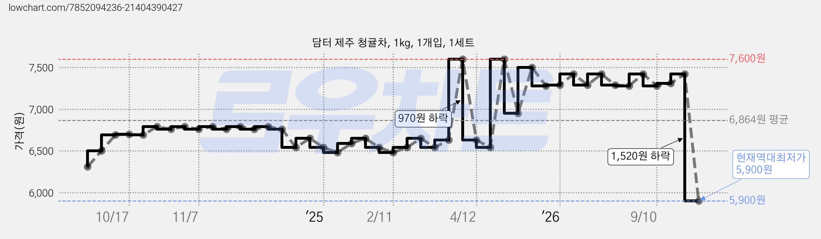 담터 제주 청귤차, 1kg, 1개입, 1세트 가격 변동 차트, 현재가 5,900원, 역대최저가