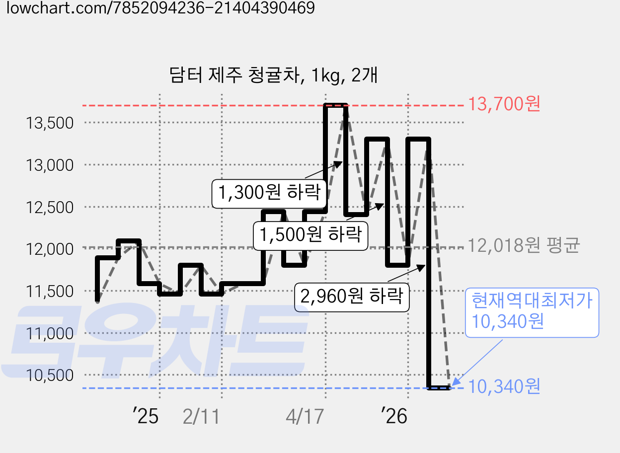 담터 제주 청귤차, 1kg, 2개 가격 변동 차트, 현재가 10,340원, 역대최저가