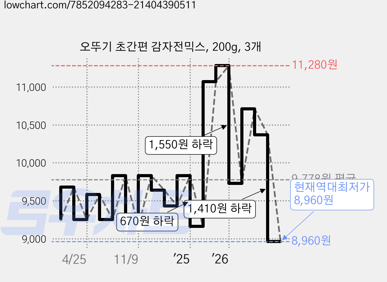 오뚜기 초간편 감자전믹스, 200g, 3개 가격 변동 차트, 현재가 8,960원, 역대최저가
