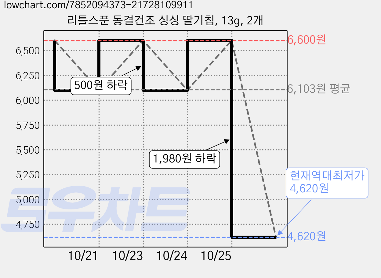 리틀스푼 동결건조 싱싱 딸기칩, 13g, 2개 가격 변동 차트, 현재가 4,620원, 역대최저가