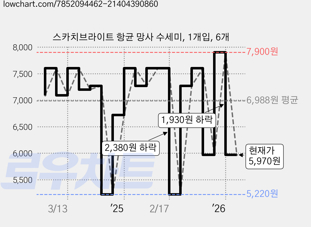 스카치브라이트 항균 망사 수세미, 1개입, 6개 가격 변동 차트, 현재가 5,970원, 관측 최저가 5,220원