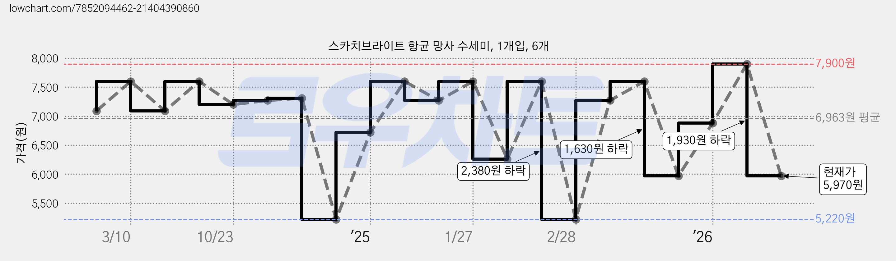 스카치브라이트 항균 망사 수세미, 1개입, 6개 가격 변동 차트, 현재가 5,970원, 관측 최저가 5,220원
