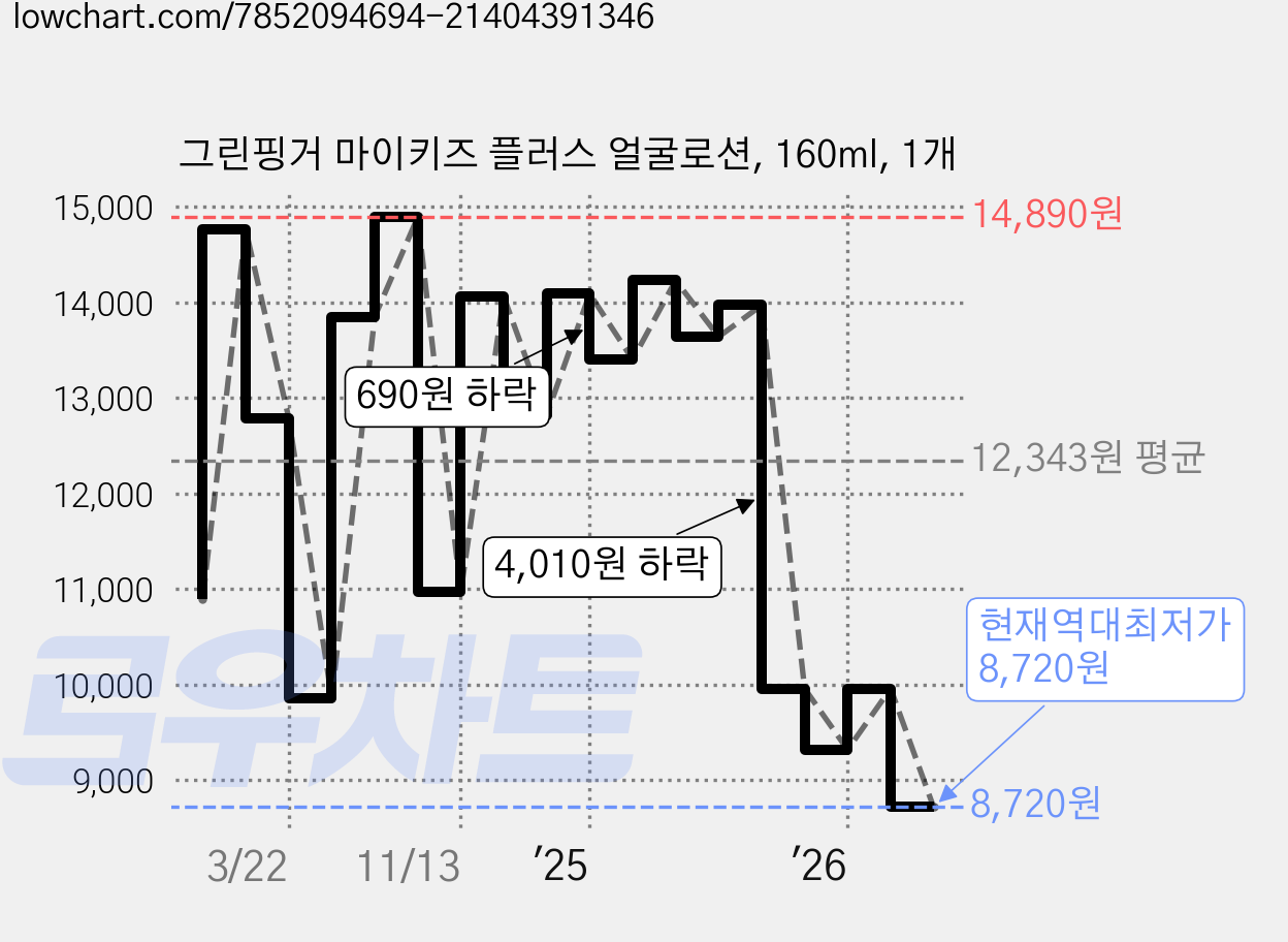 그린핑거 마이키즈 플러스 얼굴로션, 160ml, 1개 가격 변동 차트, 현재가 8,720원, 역대최저가