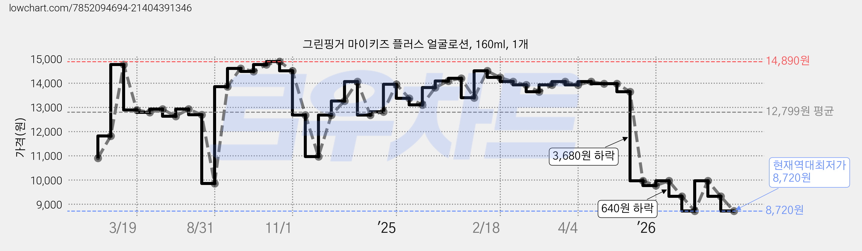 그린핑거 마이키즈 플러스 얼굴로션, 160ml, 1개 가격 변동 차트, 현재가 8,720원, 역대최저가