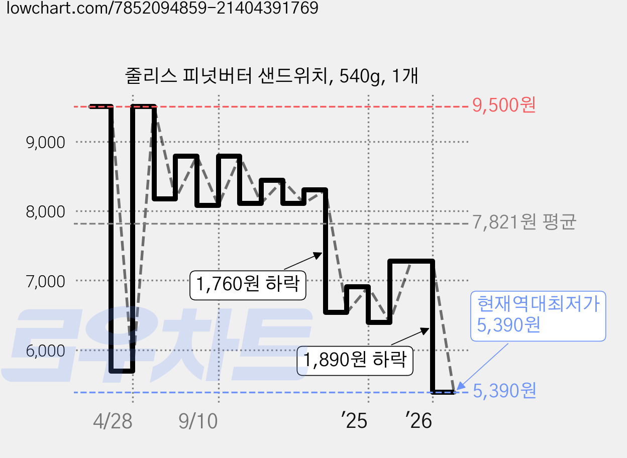 줄리스 피넛버터 샌드위치, 540g, 1개 가격 변동 차트, 현재가 5,390원, 역대최저가