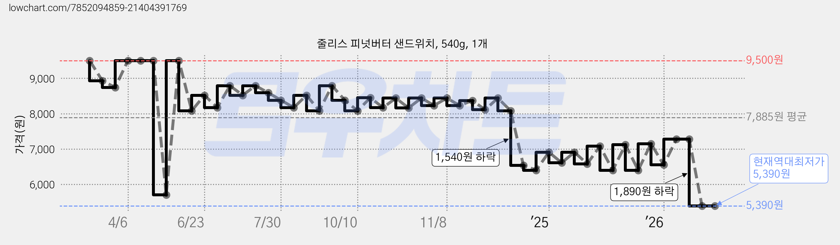 줄리스 피넛버터 샌드위치, 540g, 1개 가격 변동 차트, 현재가 5,390원, 역대최저가