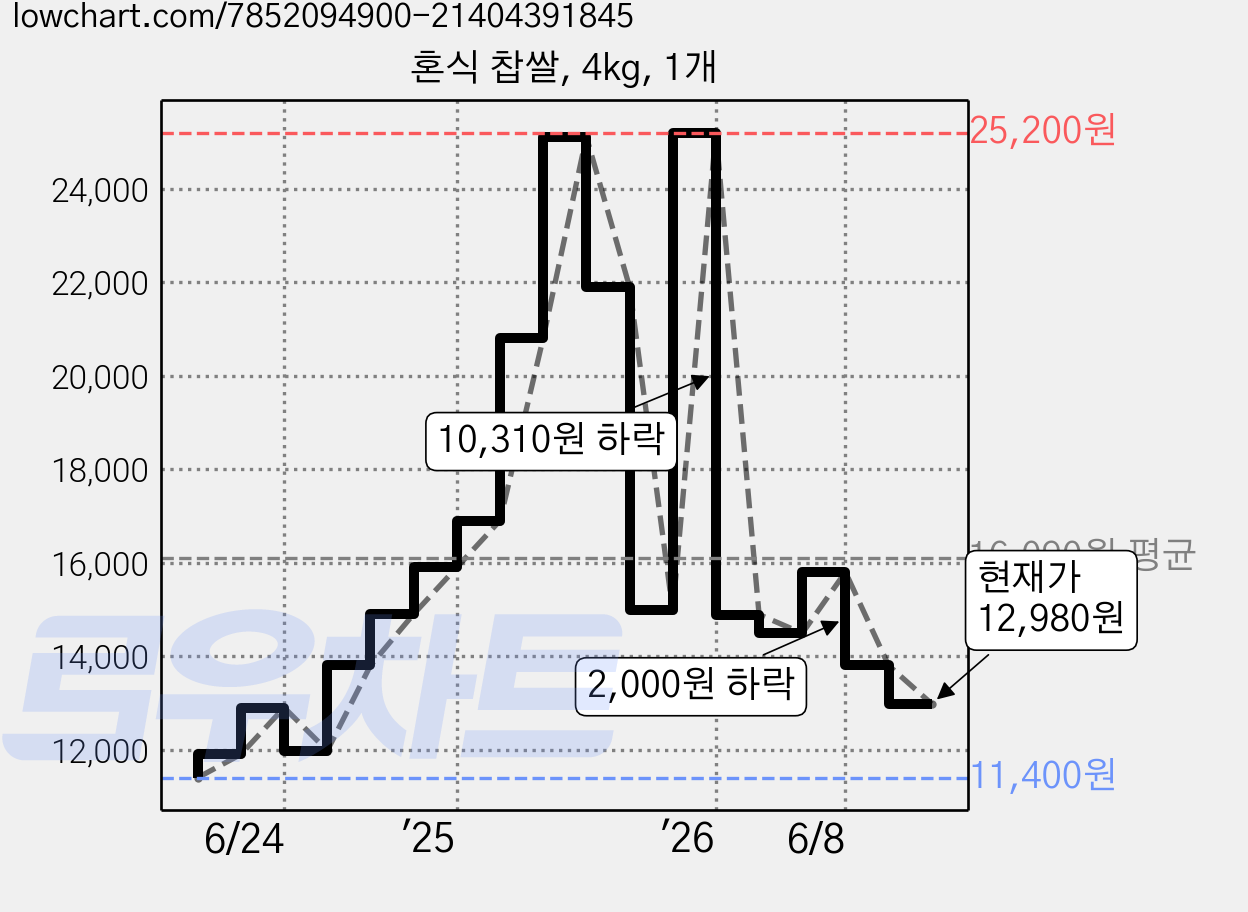 혼식 찹쌀, 4kg, 1개 가격 변동 차트, 현재가 12,980원, 관측 최저가 11,400원