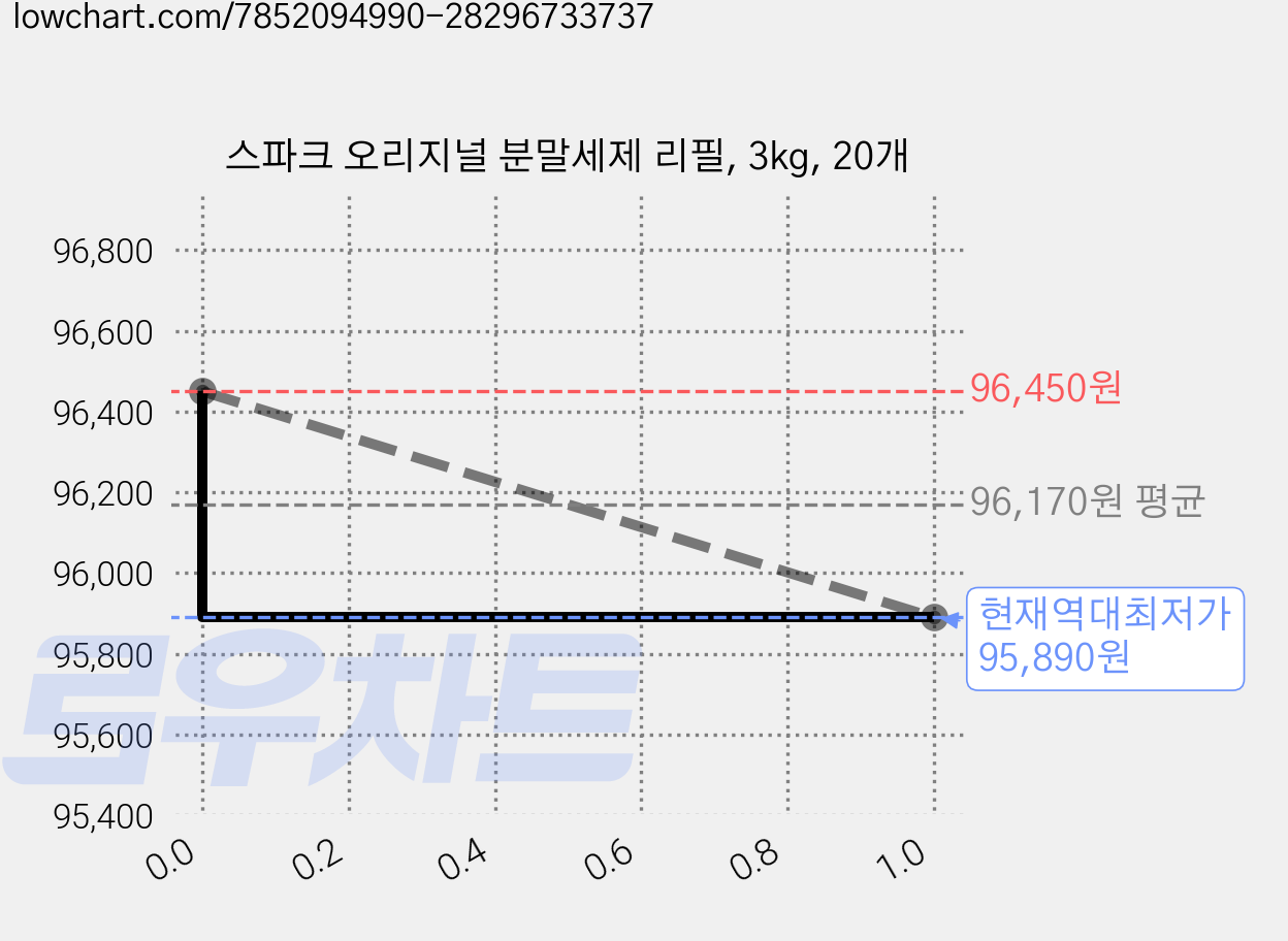 스파크 오리지널 분말세제 리필, 3kg, 20개 가격 변동 차트, 현재가 95,890원, 역대최저가