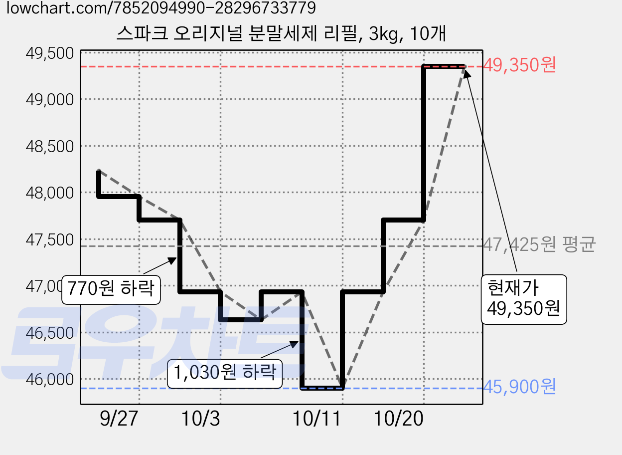 스파크 오리지널 분말세제 리필, 3kg, 10개 가격 변동 차트, 현재가 49,350원, 관측 최저가 45,900원