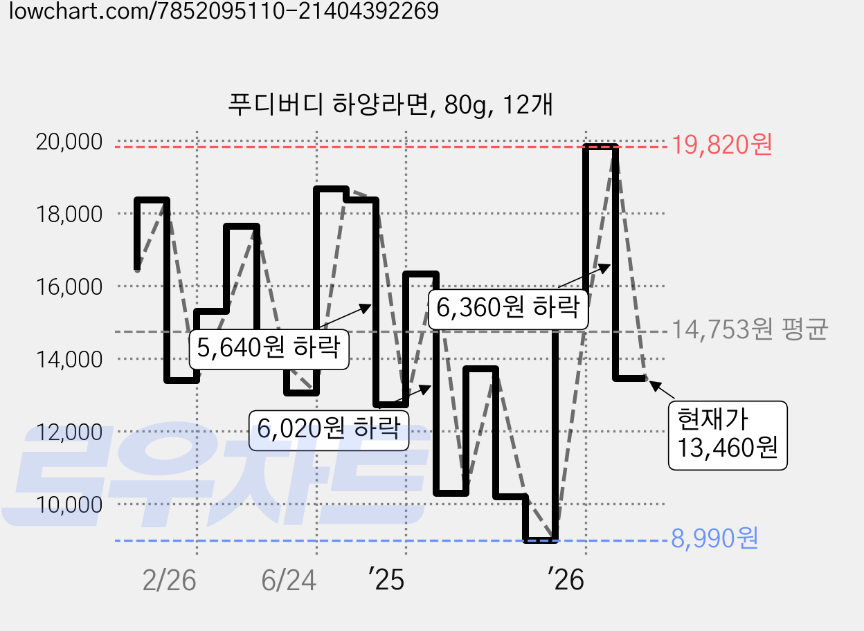 푸디버디 하양라면, 80g, 12개 가격 변동 차트, 현재가 13,460원, 관측 최저가 8,990원
