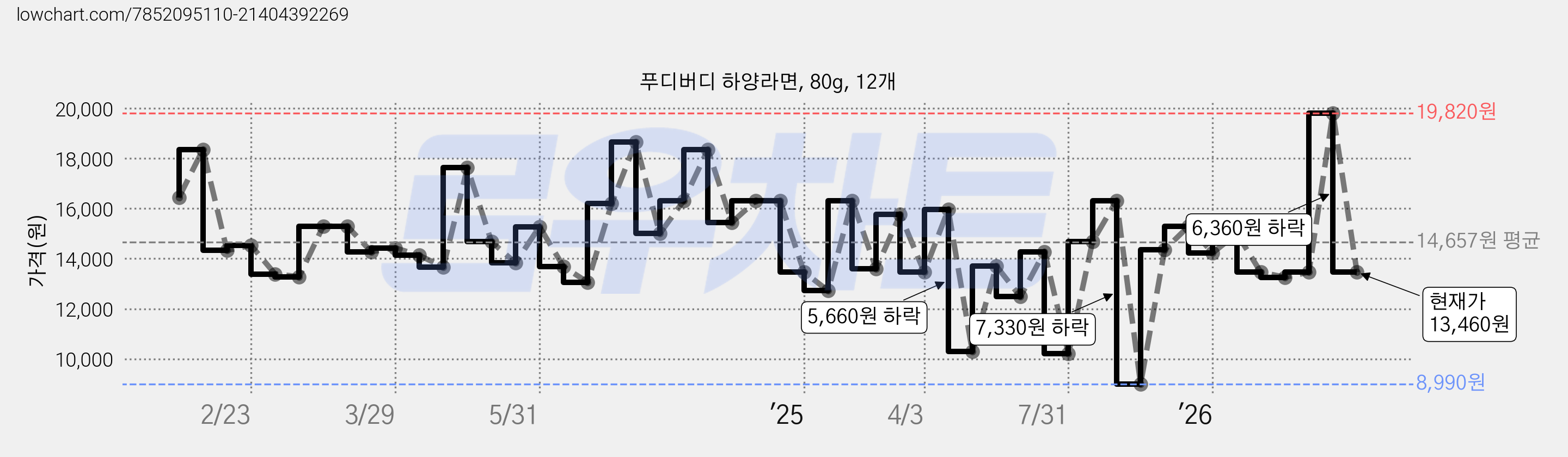 푸디버디 하양라면, 80g, 12개 가격 변동 차트, 현재가 13,460원, 관측 최저가 8,990원