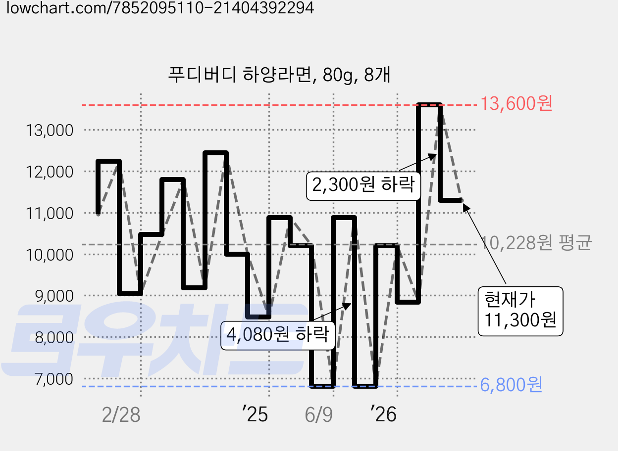 푸디버디 하양라면, 80g, 8개 가격 변동 차트, 현재가 11,300원, 관측 최저가 6,800원