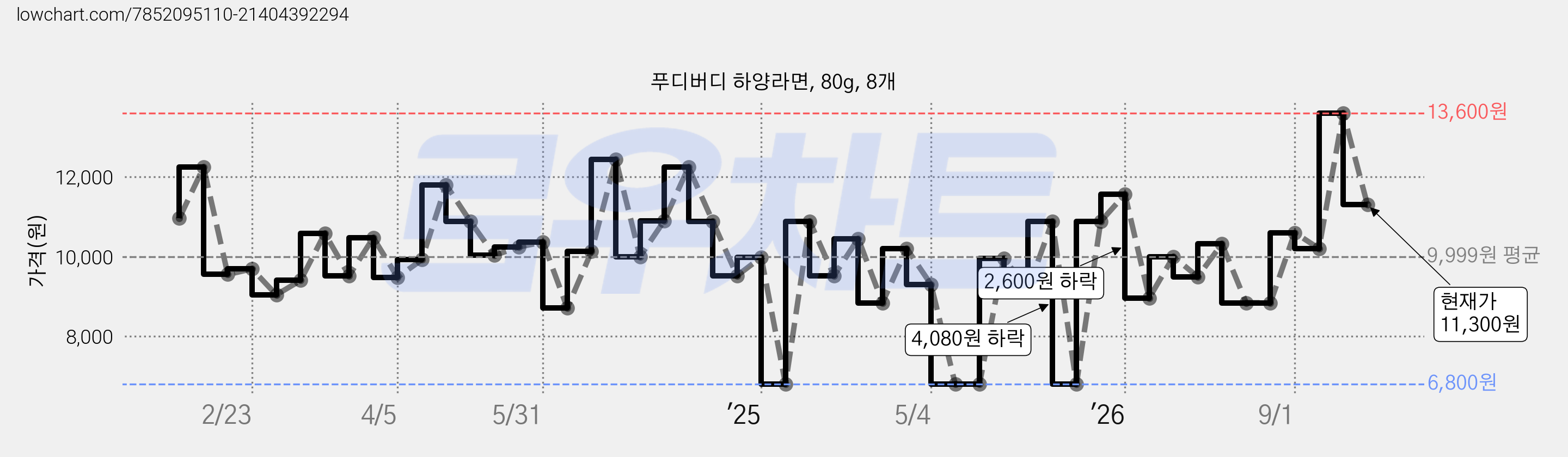 푸디버디 하양라면, 80g, 8개 가격 변동 차트, 현재가 11,300원, 관측 최저가 6,800원