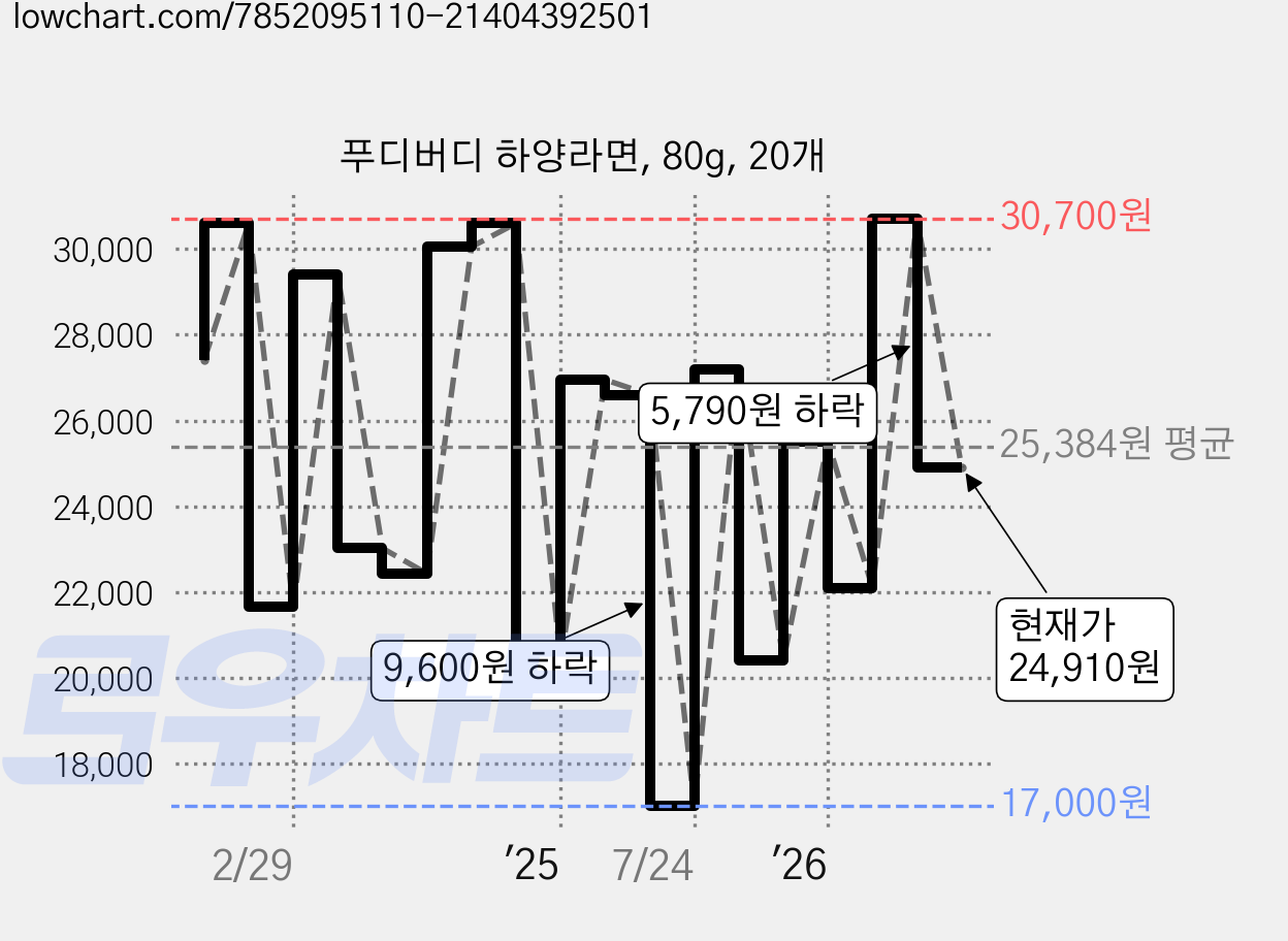 푸디버디 하양라면, 80g, 20개 가격 변동 차트, 현재가 24,910원, 관측 최저가 17,000원