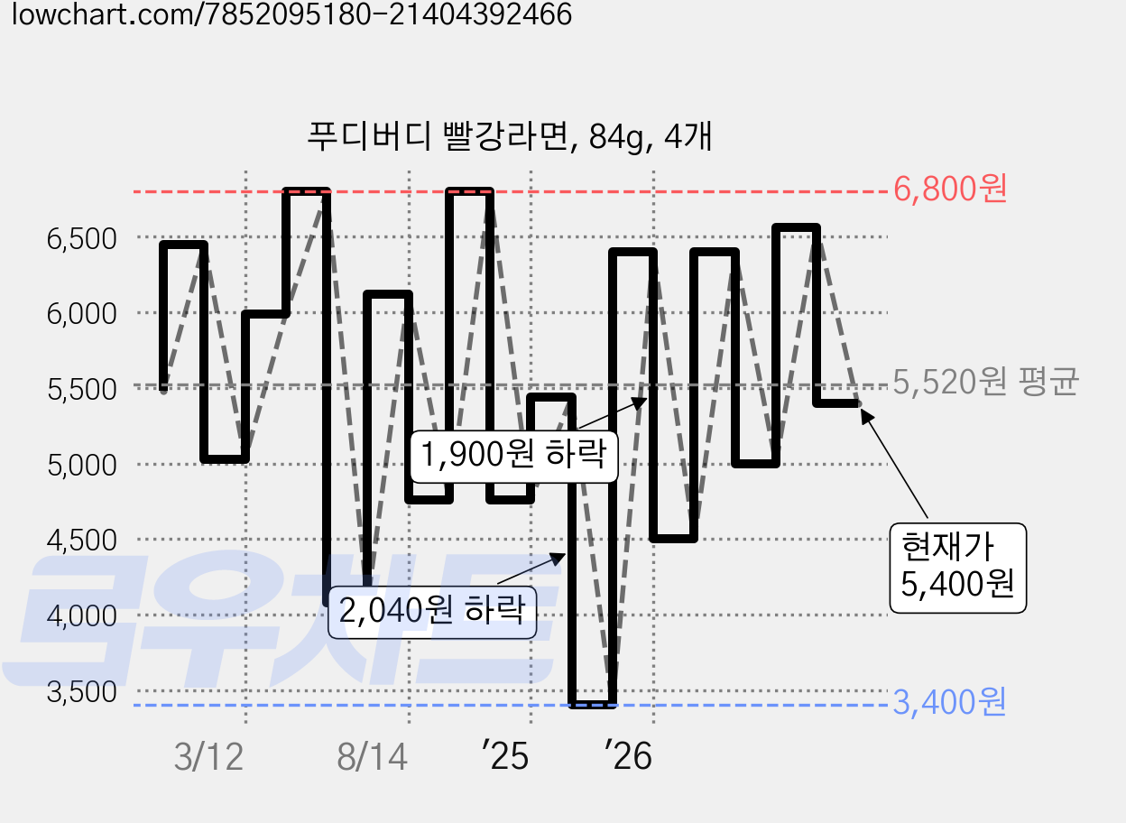 푸디버디 빨강라면, 84g, 4개 가격 변동 차트, 현재가 5,400원, 관측 최저가 3,400원