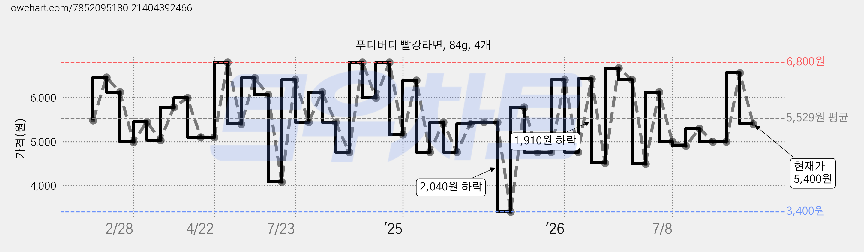 푸디버디 빨강라면, 84g, 4개 가격 변동 차트, 현재가 5,400원, 관측 최저가 3,400원