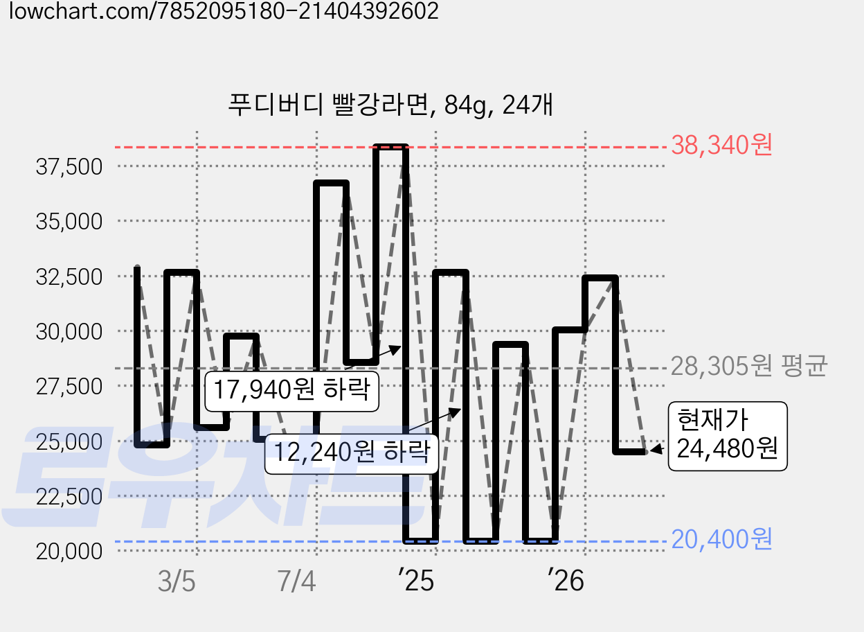 푸디버디 빨강라면, 84g, 24개 가격 변동 차트, 현재가 24,480원, 관측 최저가 20,400원