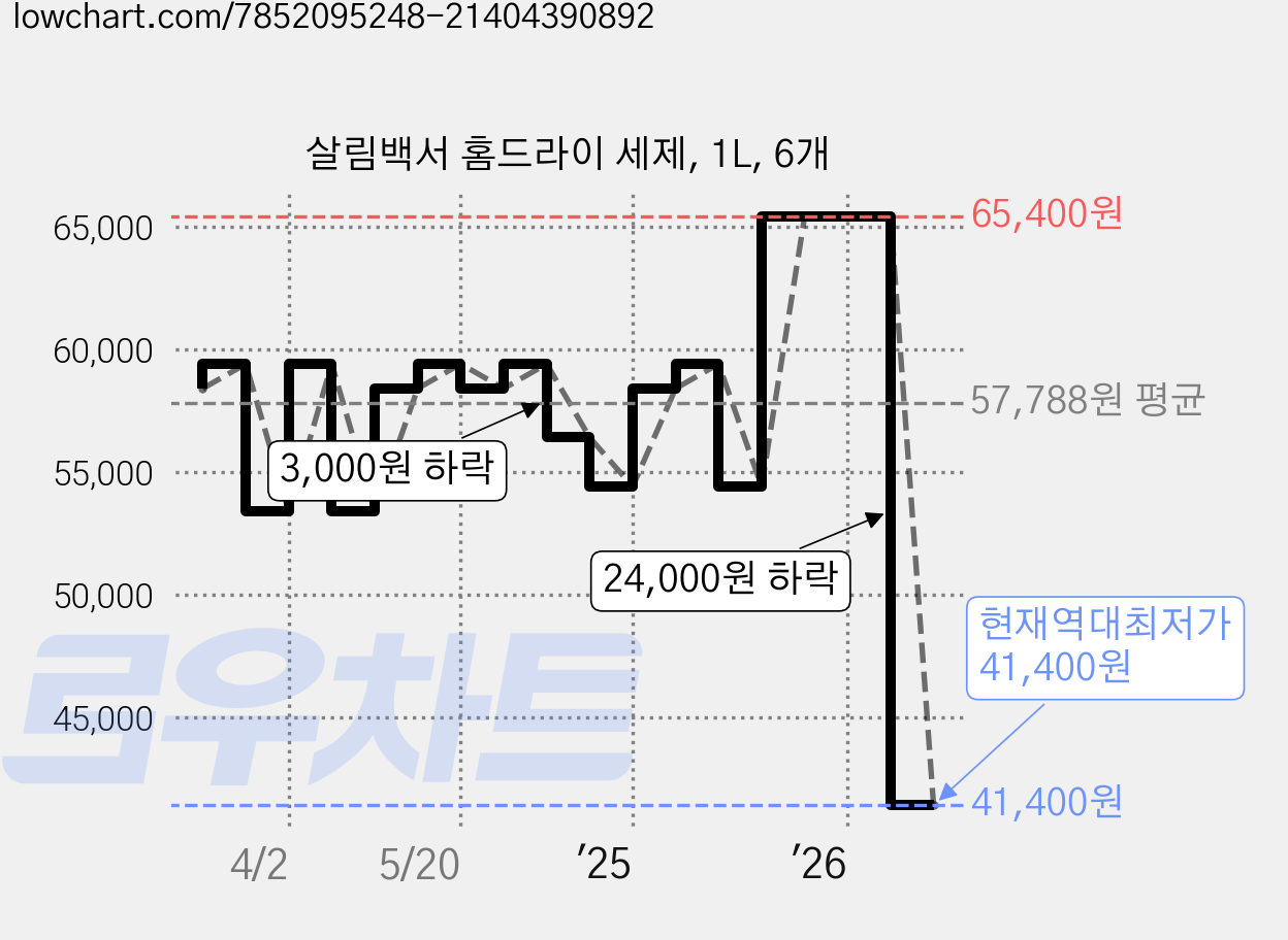 살림백서 홈드라이 세제, 1L, 6개 가격 변동 차트, 현재가 41,400원, 역대최저가
