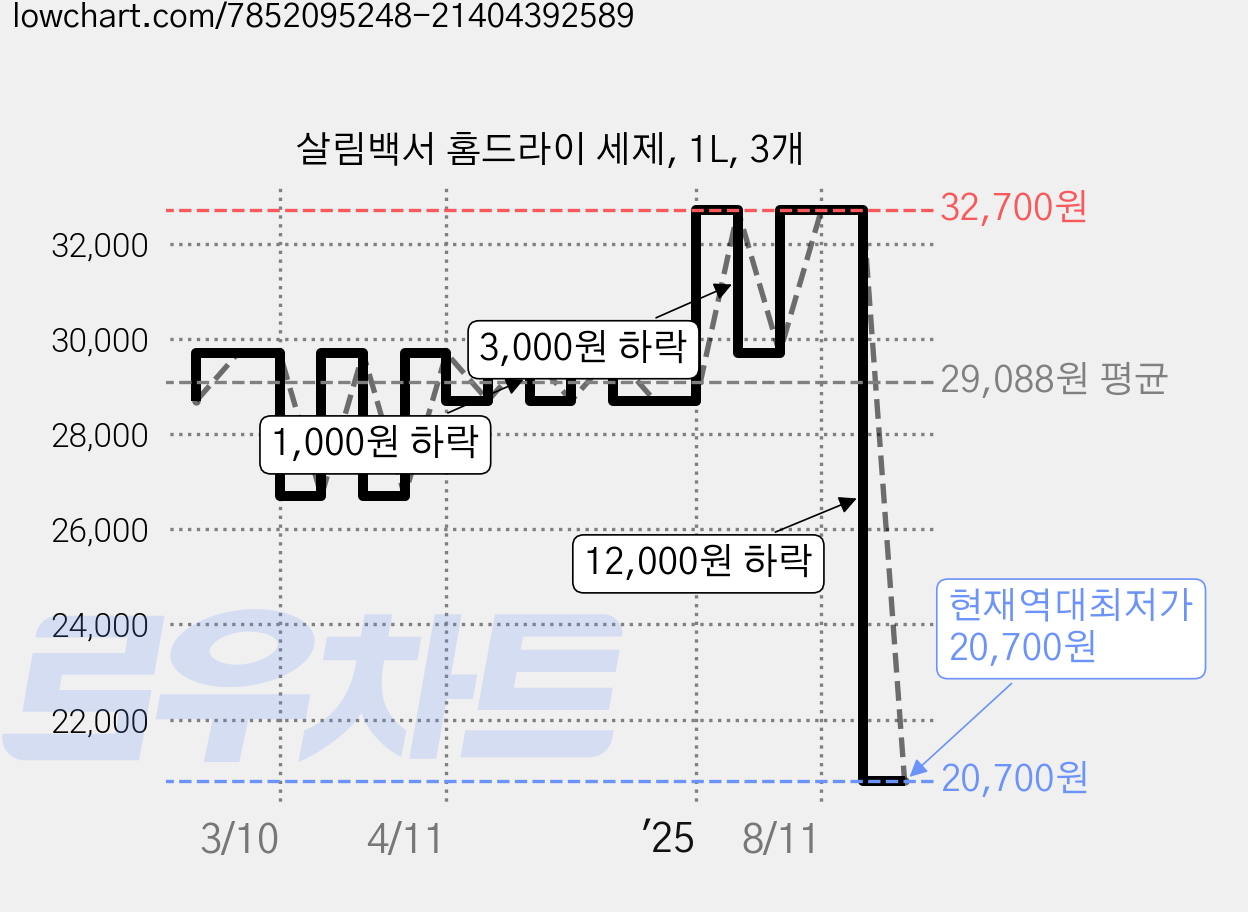 살림백서 홈드라이 세제, 1L, 3개 가격 변동 차트, 현재가 20,700원, 역대최저가