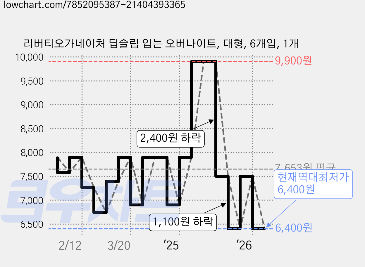 리버티오가네이처 딥슬립 입는 오버나이트, 대형, 6개입, 1개 가격 변동 차트, 현재가 6,400원, 역대최저가