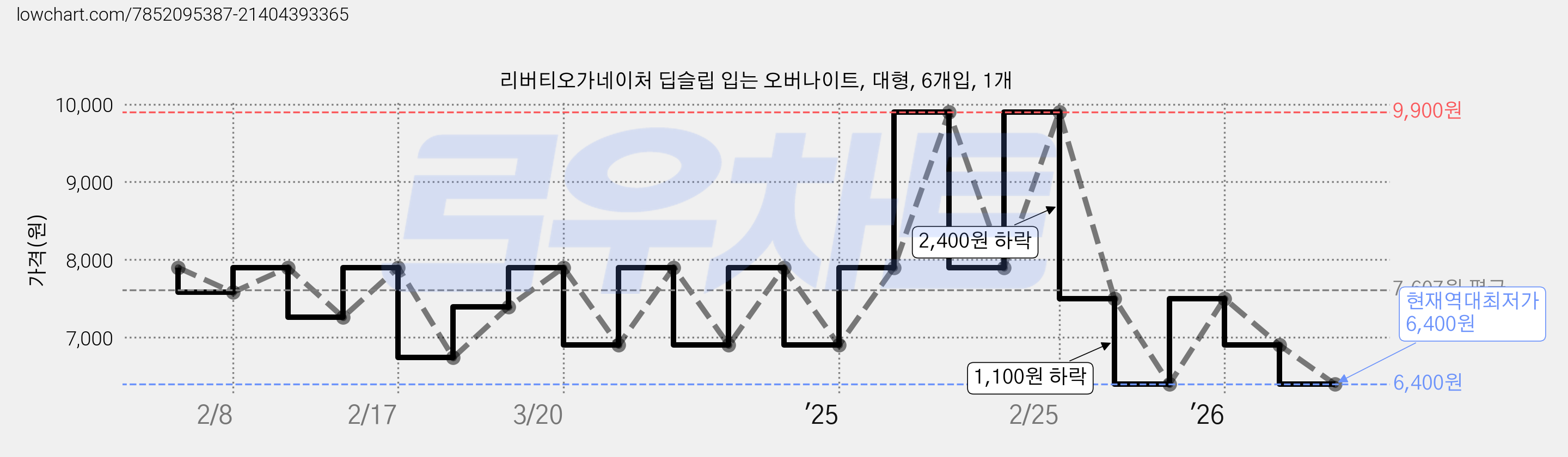 리버티오가네이처 딥슬립 입는 오버나이트, 대형, 6개입, 1개 가격 변동 차트, 현재가 6,400원, 역대최저가