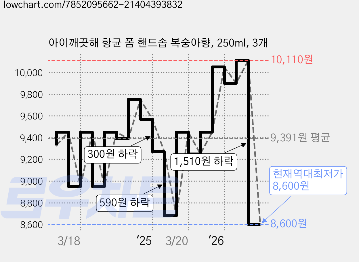 아이깨끗해 항균 폼 핸드솝 복숭아향, 250ml, 3개 가격 변동 차트, 현재가 8,600원, 역대최저가