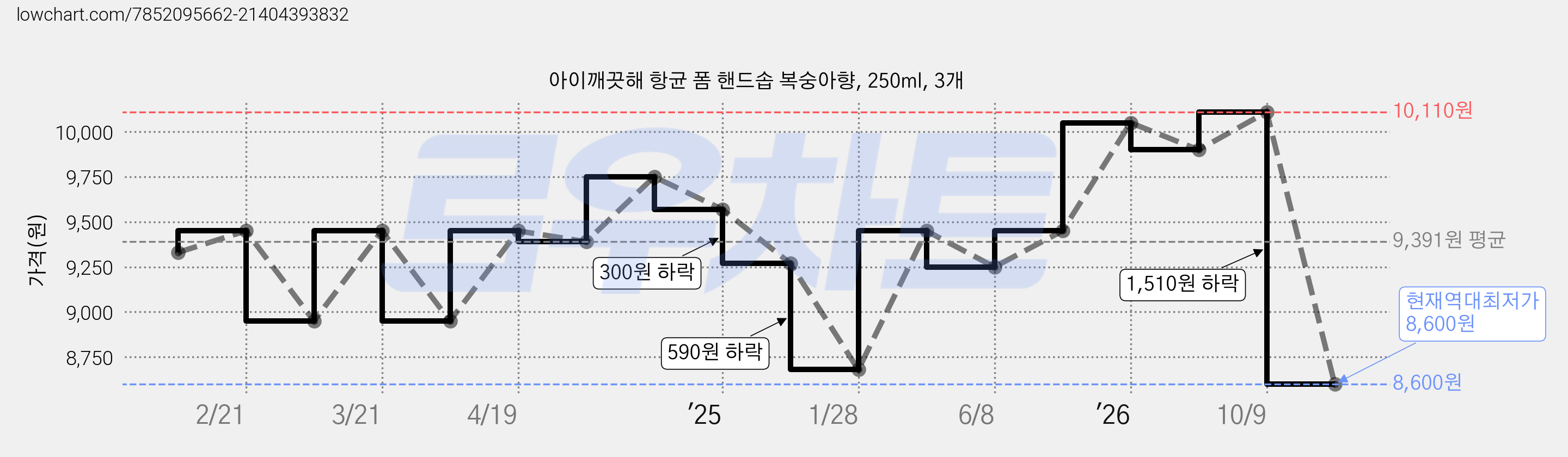 아이깨끗해 항균 폼 핸드솝 복숭아향, 250ml, 3개 가격 변동 차트, 현재가 8,600원, 역대최저가