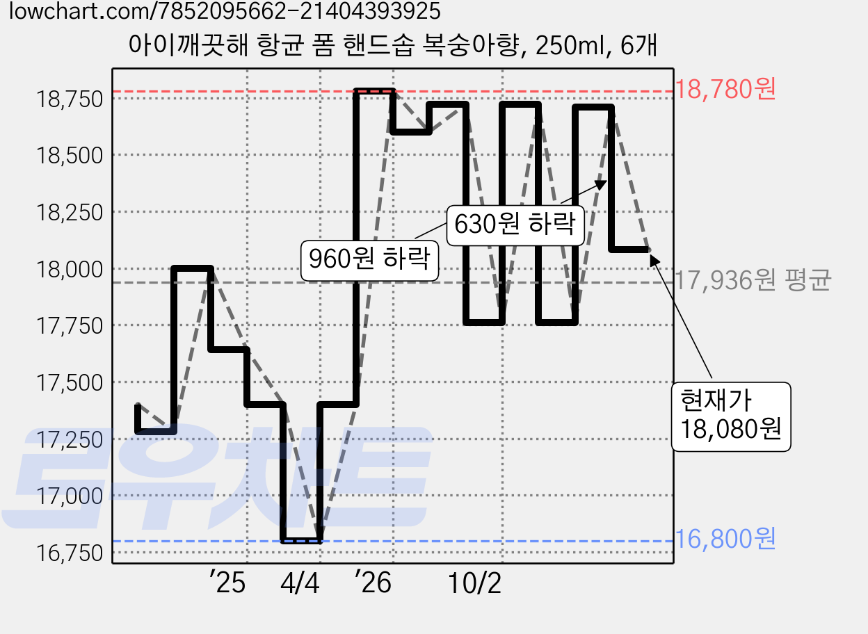 아이깨끗해 항균 폼 핸드솝 복숭아향, 250ml, 6개 가격 변동 차트, 현재가 18,080원, 관측 최저가 16,800원