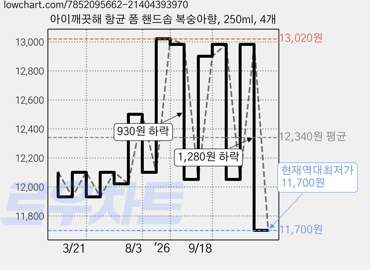 아이깨끗해 항균 폼 핸드솝 복숭아향, 250ml, 4개 가격 변동 차트, 현재가 11,700원, 역대최저가