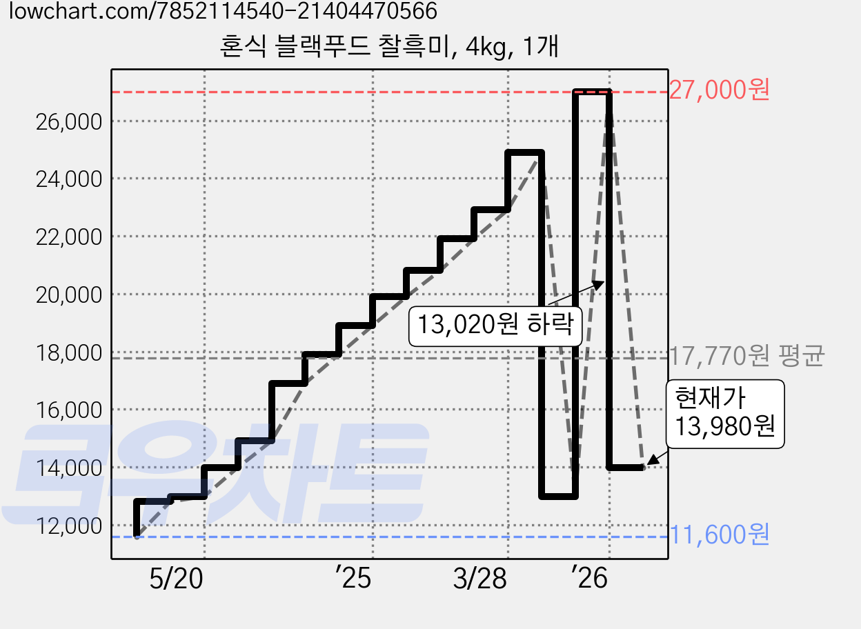 혼식 블랙푸드 찰흑미, 4kg, 1개 가격 변동 차트, 현재가 13,980원, 관측 최저가 11,600원