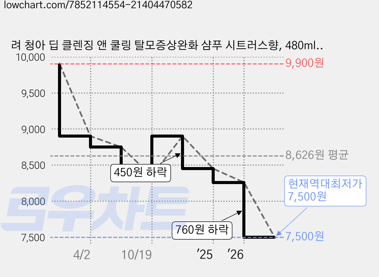 려 청아 딥 클렌징 앤 쿨링 탈모증상완화 샴푸 시트러스향, 480ml, 1개 가격 변동 차트, 현재가 7,500원, 역대최저가