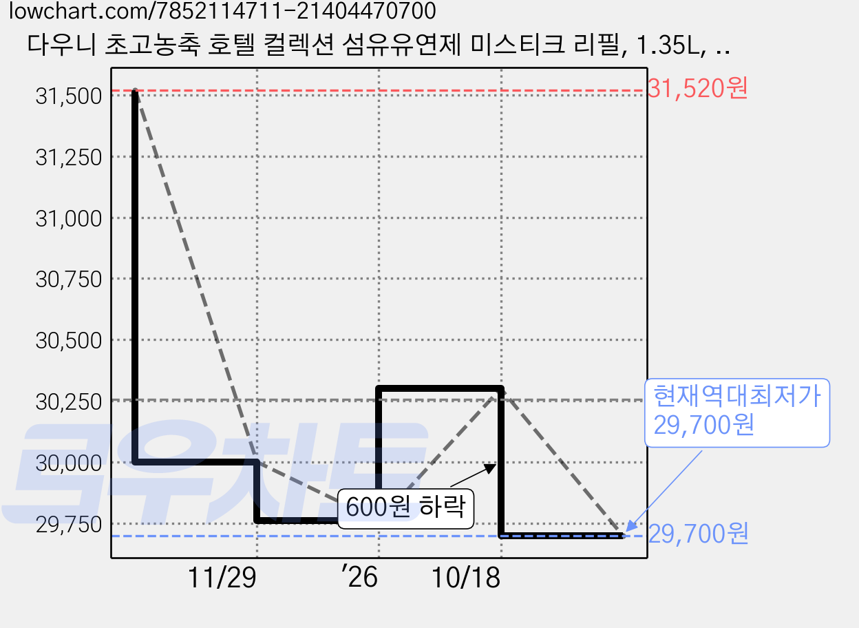 다우니 초고농축 호텔 컬렉션 섬유유연제 미스티크 리필, 1.35L, 4개 가격 변동 차트, 현재가 29,700원, 역대최저가