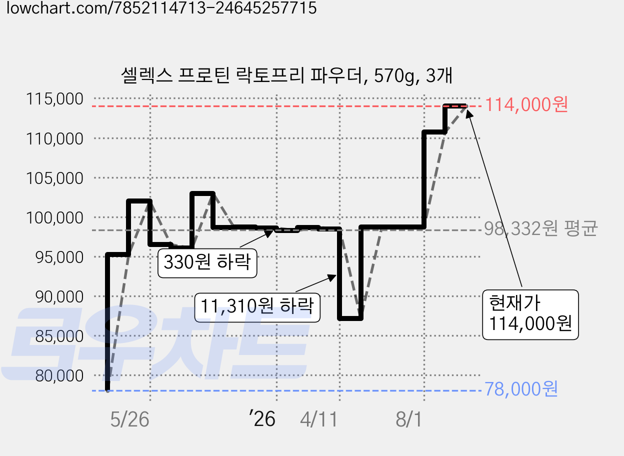 셀렉스 프로틴 락토프리 파우더, 570g, 3개 가격 변동 차트, 현재가 114,000원, 관측 최저가 78,000원